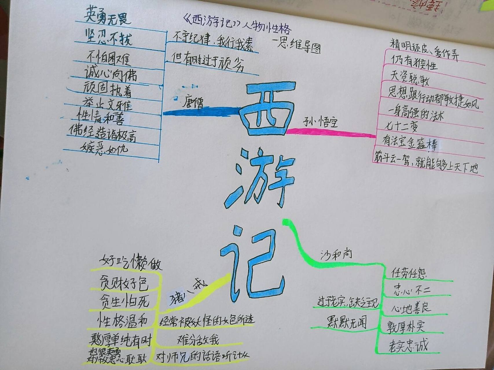 《西游记》思维导图