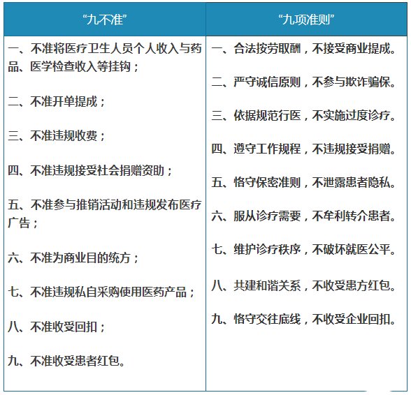 《医疗机构工作人员廉洁从业九项准则,是为广大医务人员划清了基本