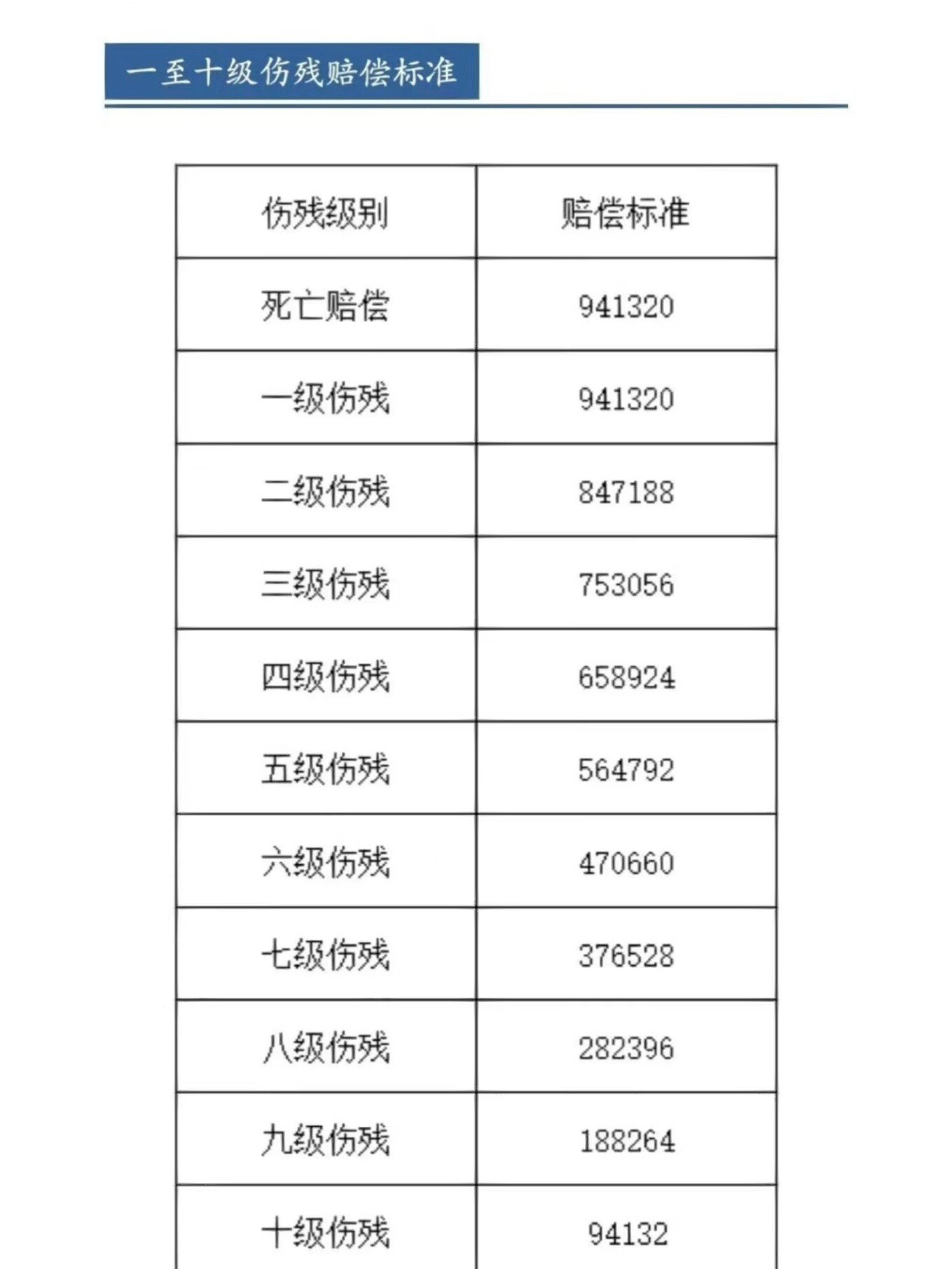 伤残110级 对应赔偿标准