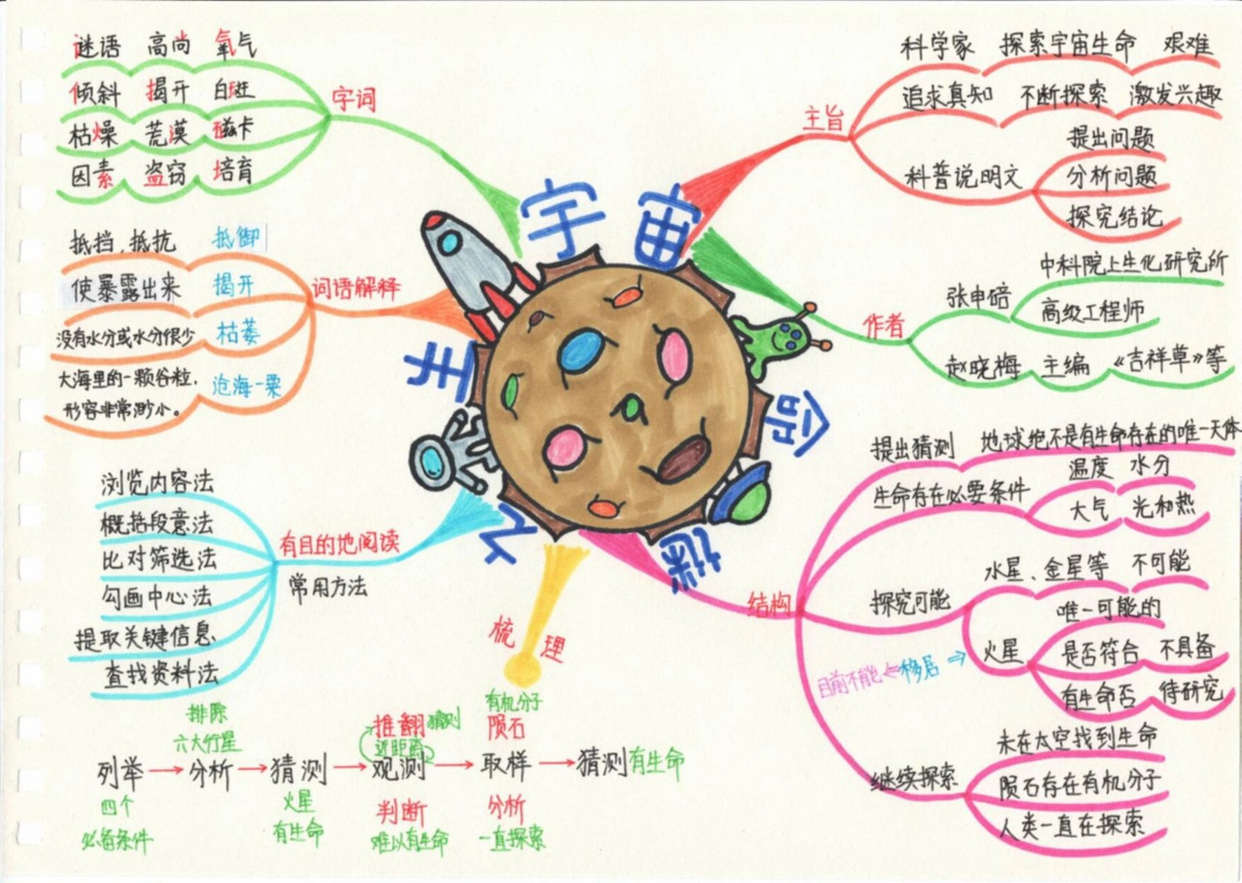 太空一日思维导图图片