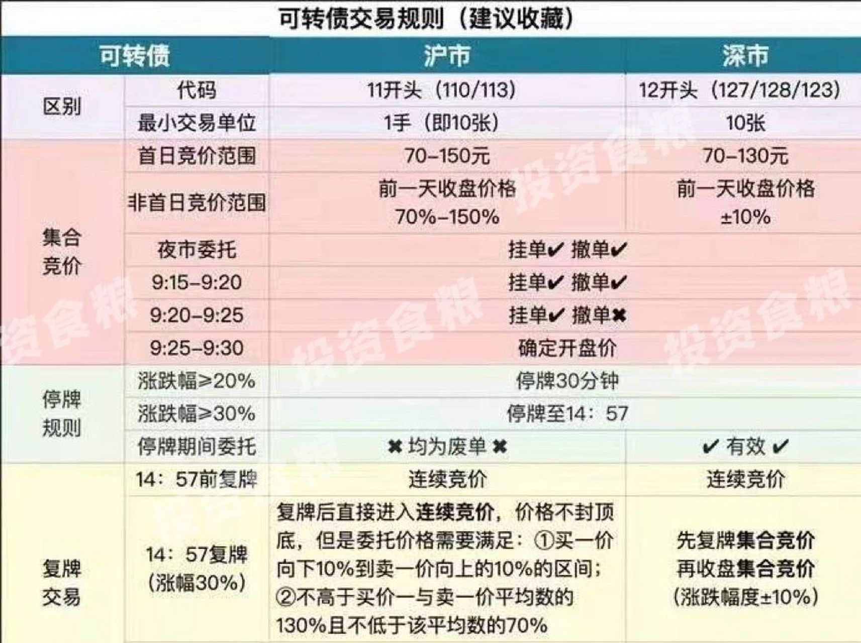 可转债交易规则(强烈建议收藏)