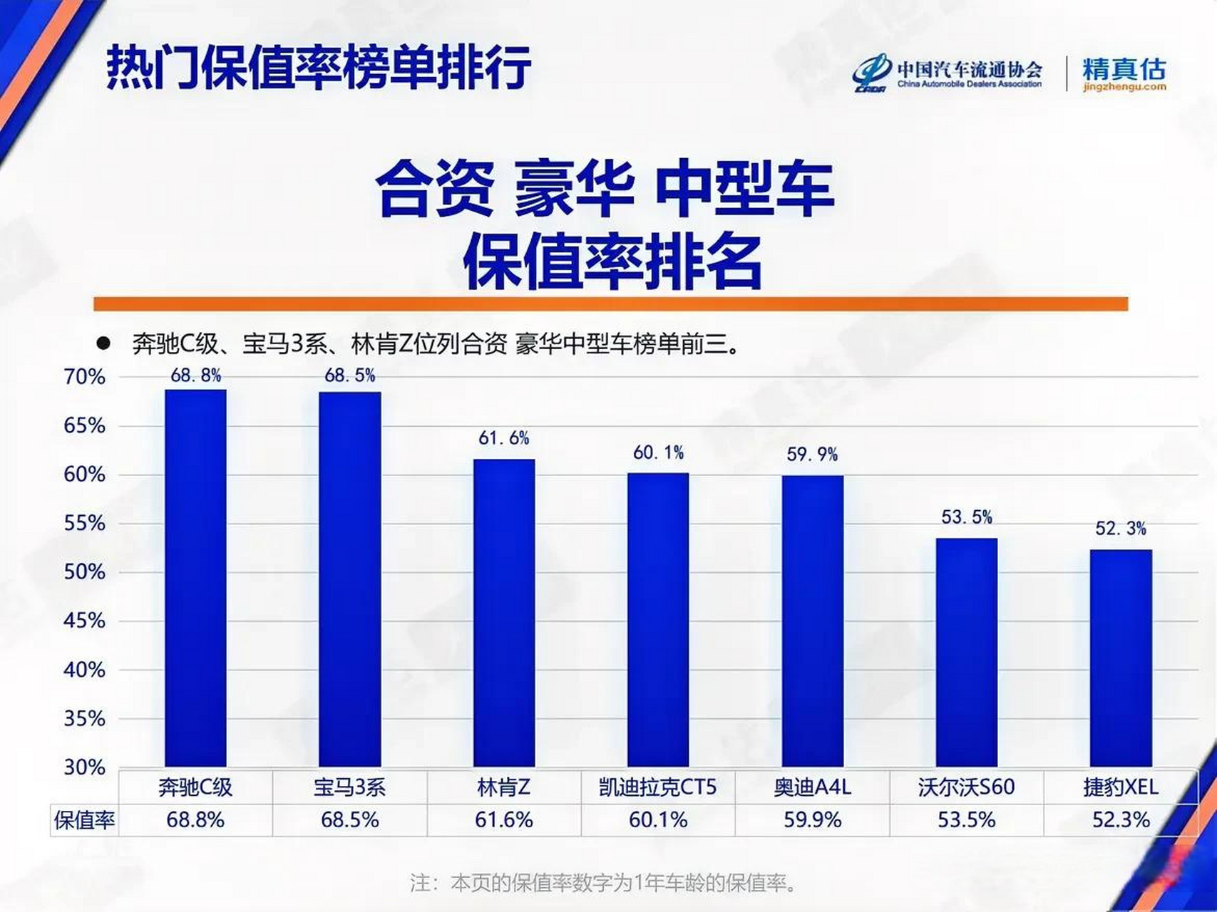 豪华b级车保值率一览:奔驰c级最保值,宝马3系第二,奥迪a4l倒数第三