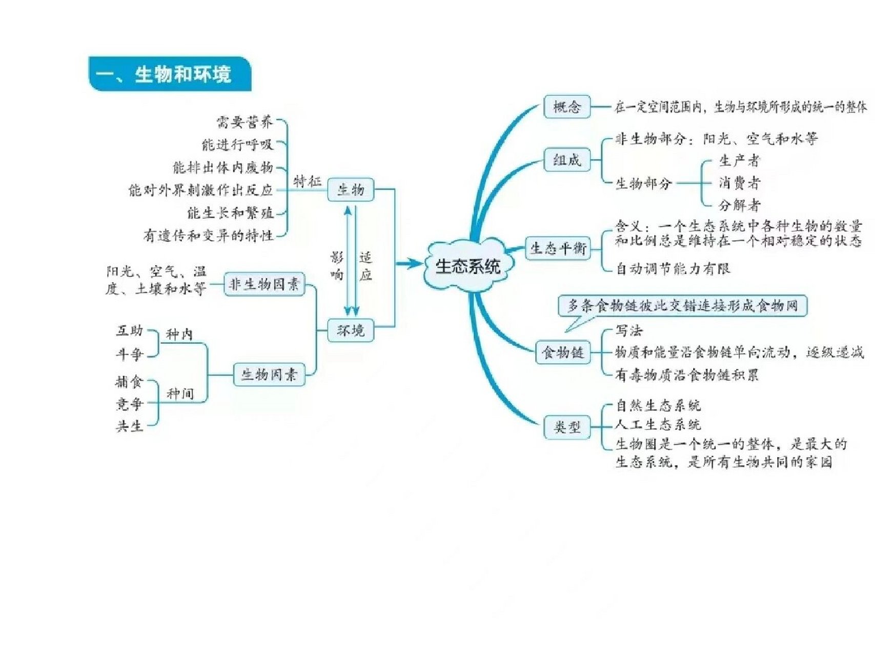 专题一 生态系统思维导图 今天给大家分享的是初中生物的第一个专题