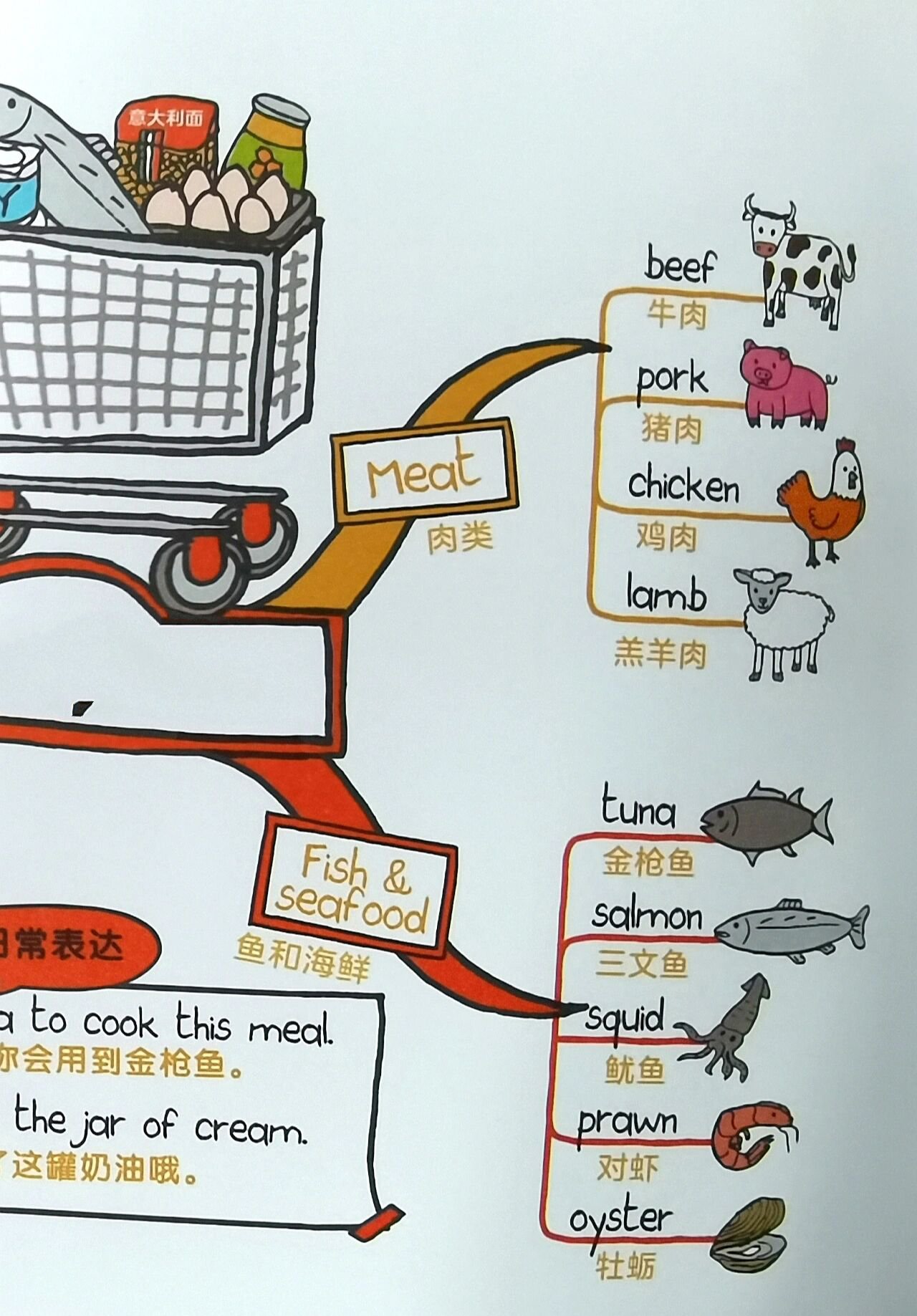 思维导图记单词,第2天主题:逛超市!