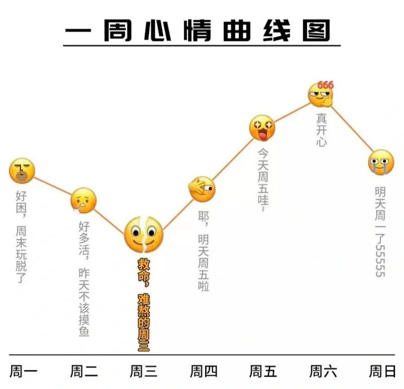 好真实的一周心情曲线图,难熬的周三