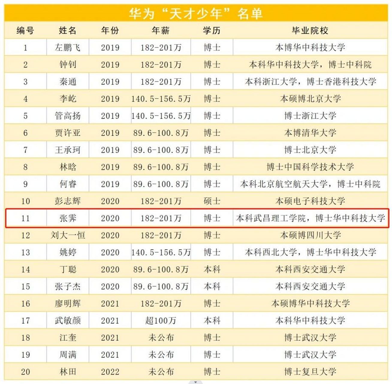 华为"天才少年"名单公布!继续加油吧!