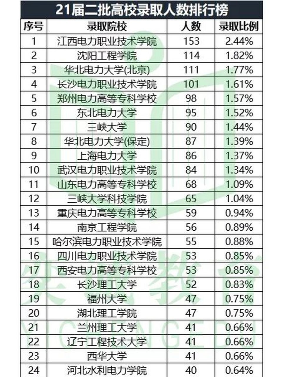 关于电气工程及其自动化专业大学排名的信息