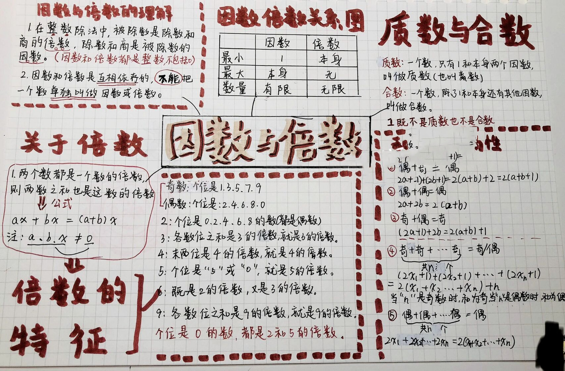 五年级下册|因数与倍数思维导图    这次的思维导图还热乎不(早该发了