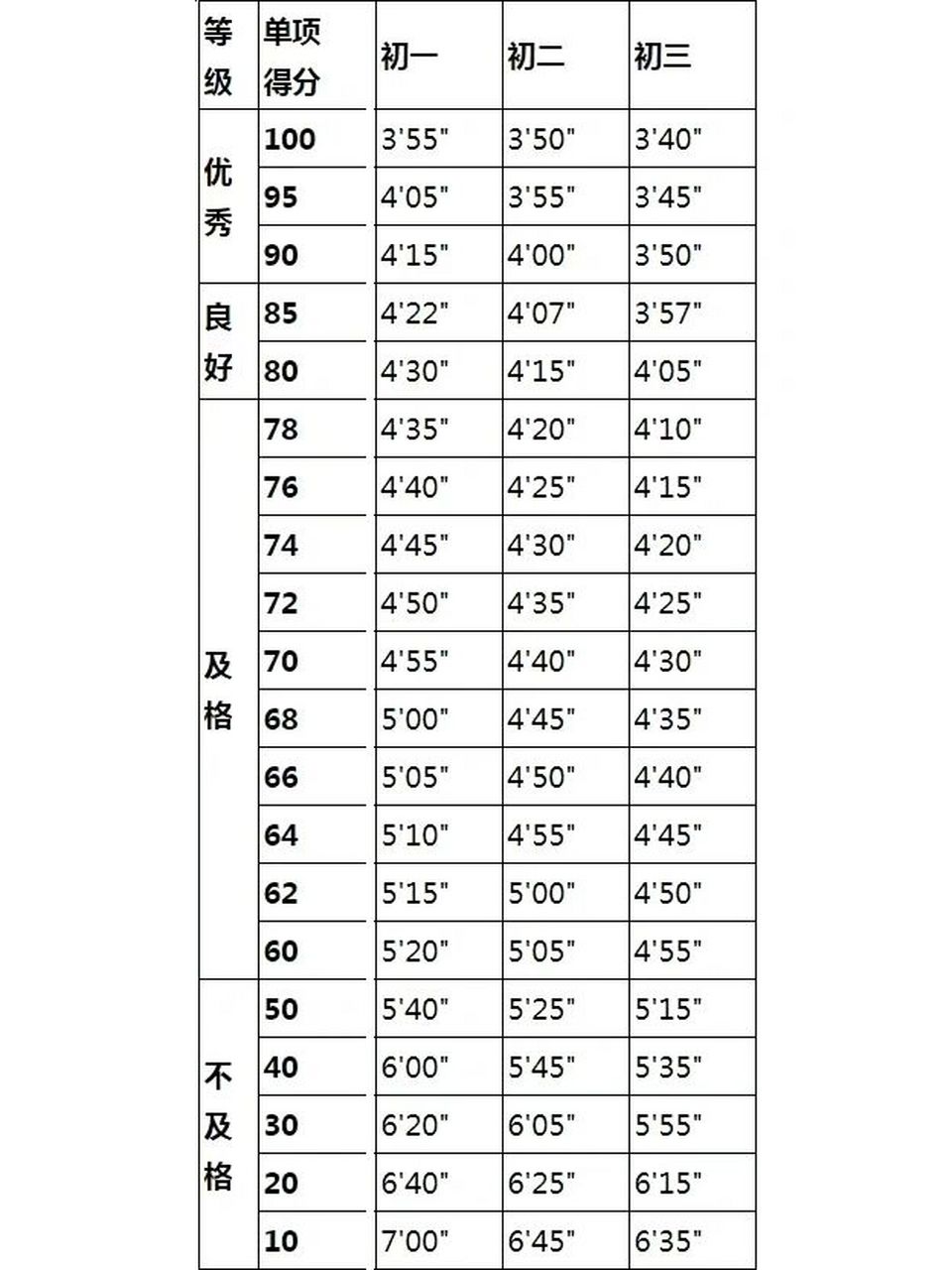 男生1000米跑单项评分表(单位:分.秒) 图2.