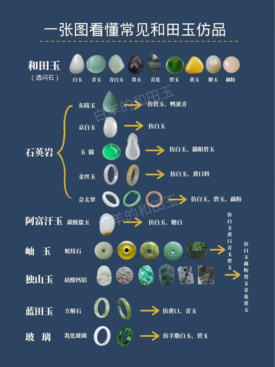 和田玉仿品大全,一图学会鉴别真伪 和田玉被越来越多的用户了解,接受