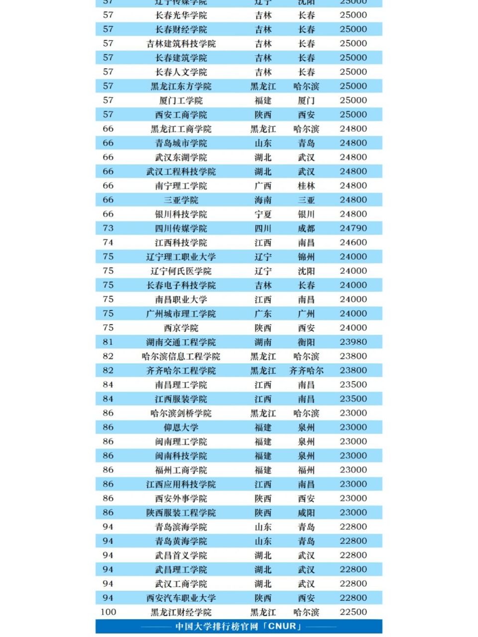 2023年中国民办大学学费排名(top100)