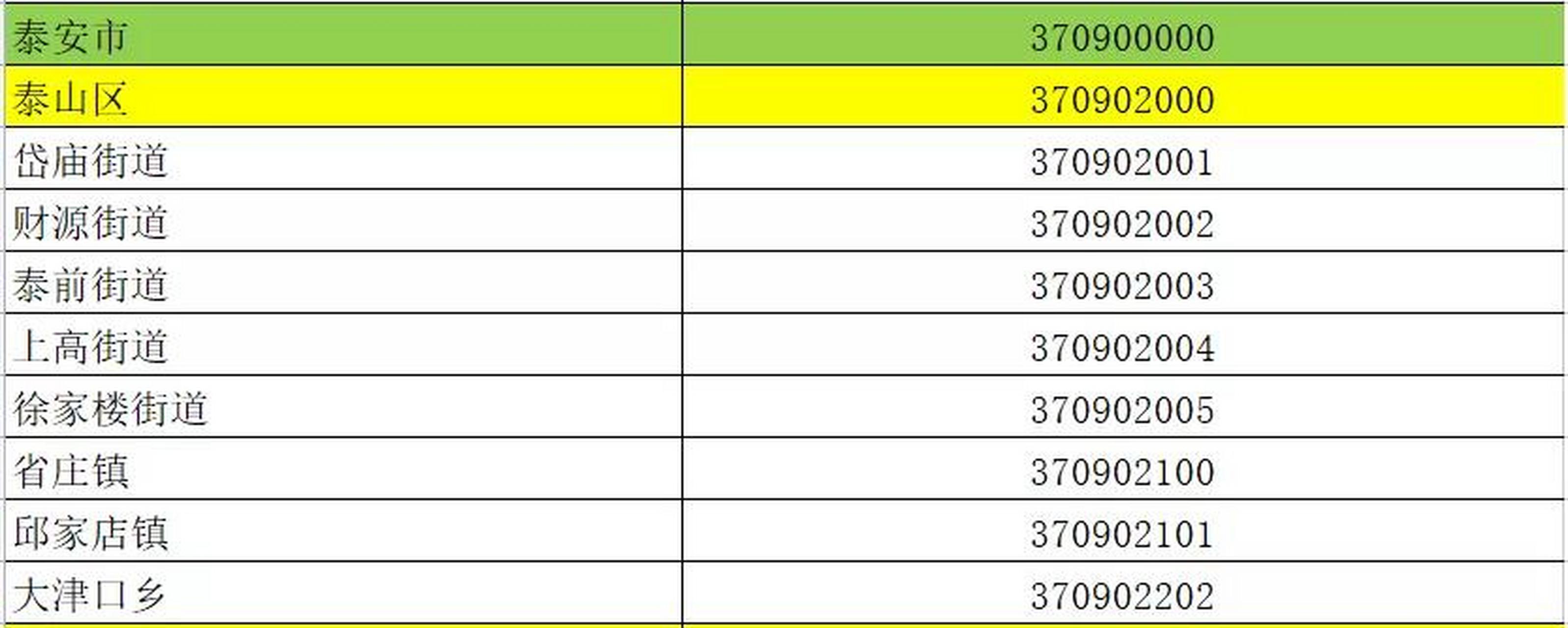 泰安市行政区划代码!3709
