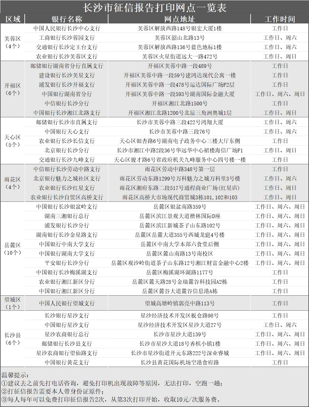 长沙各个区都有哪些银行网点可以打印征信报告呢