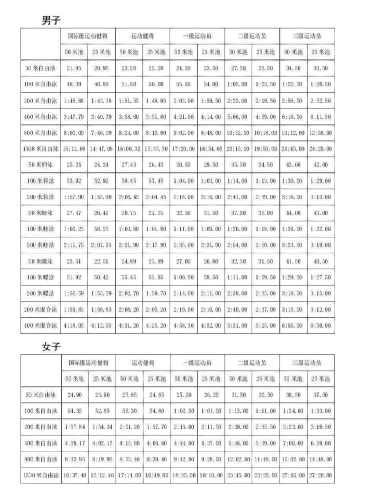 游泳运动员等级成绩标准