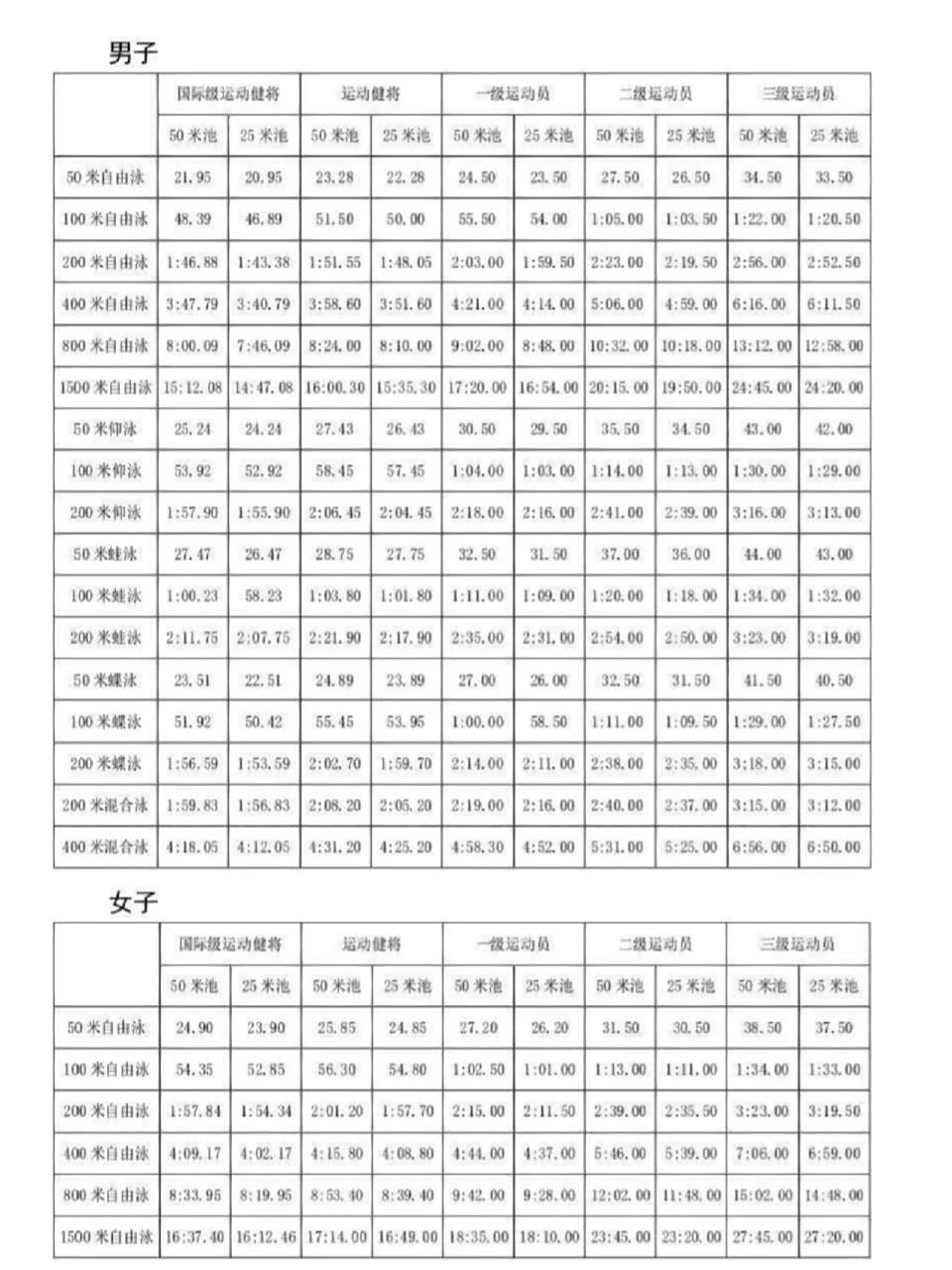 游泳运动员等级成绩标准 快来看看你在哪一级