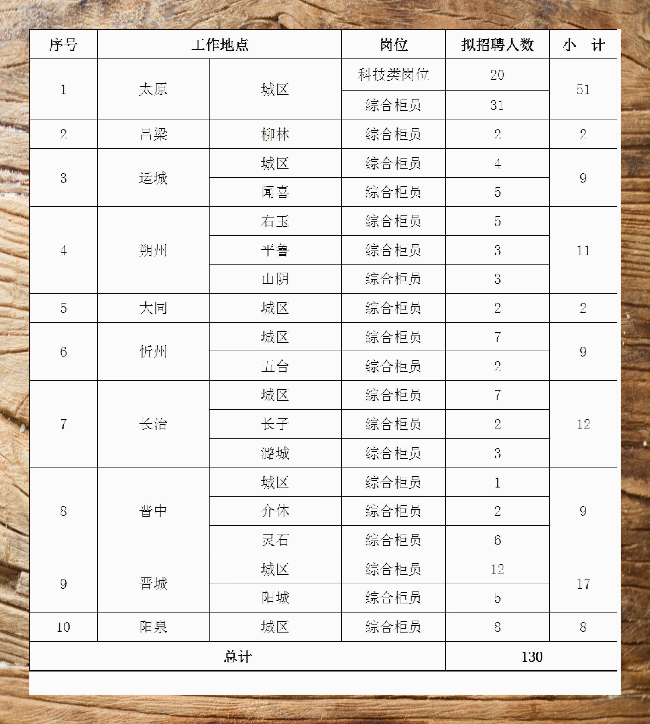 晋商银行2024年招聘启事:130席位 覆盖山西10市 🌟🌟🌟【应届生