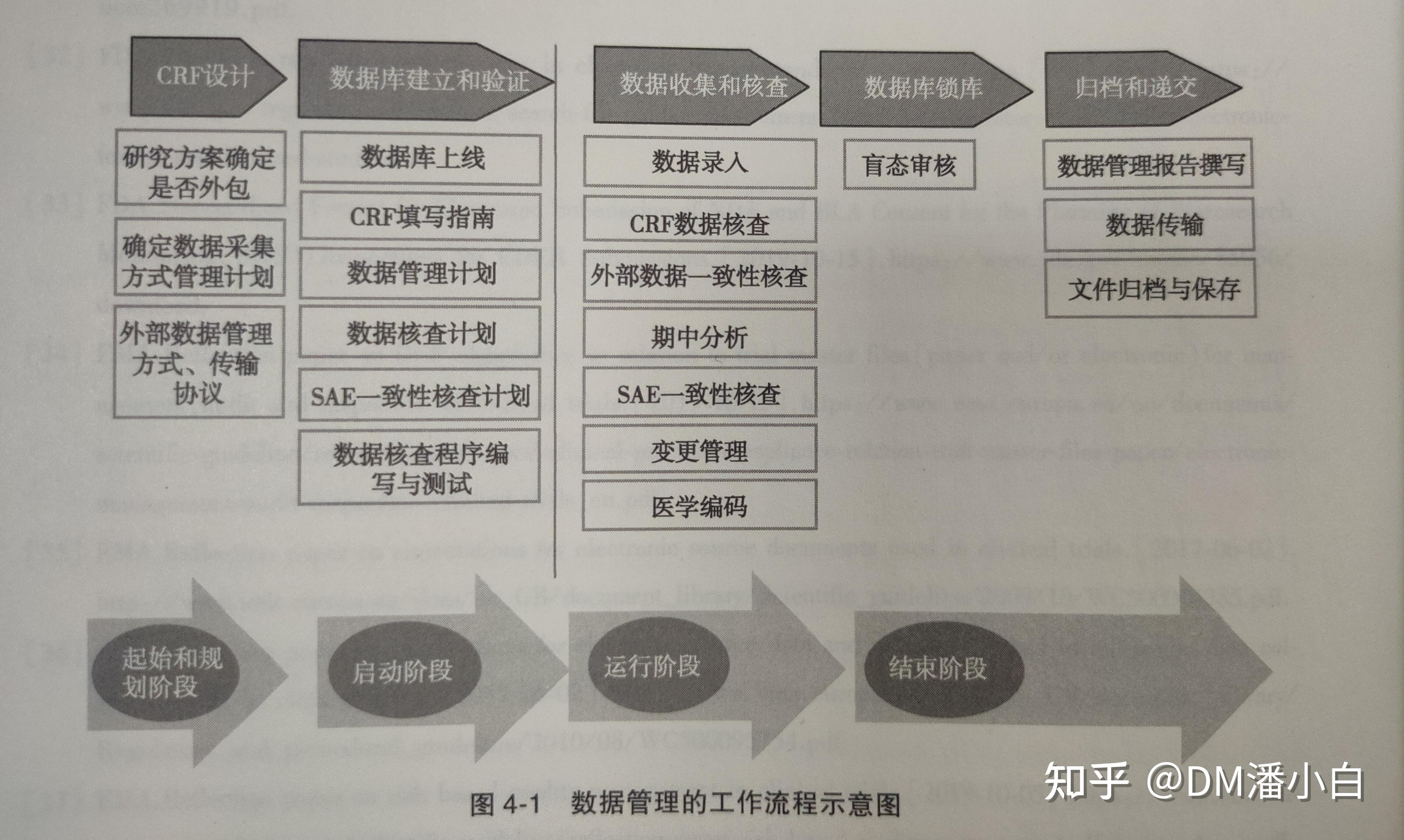 1临床数据管理员dm介绍