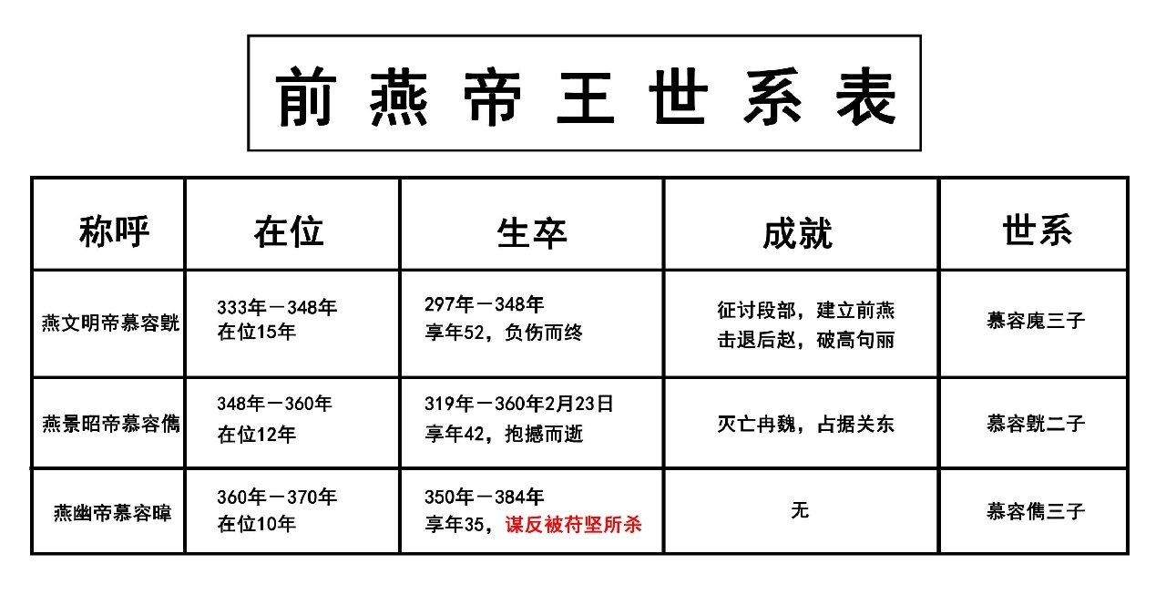 伪燕皇帝列表