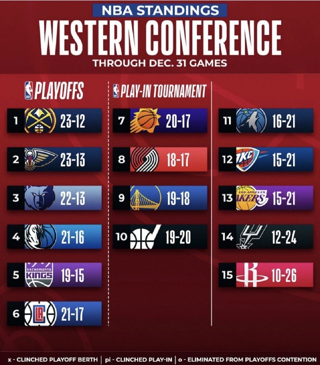 最新nba东西部球队排名榜! 2022年12月31日周六至2023年1月1savor.