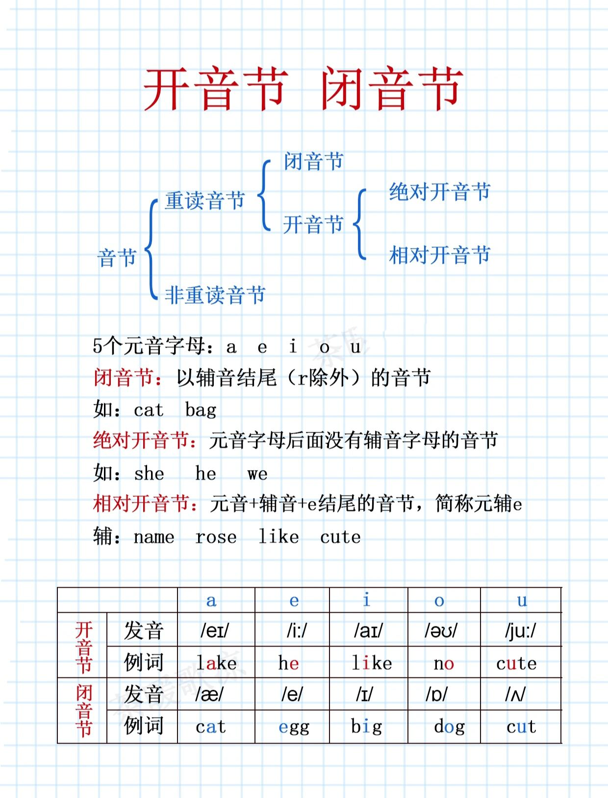 一张图秒懂开音节和闭音节元音字母的发音