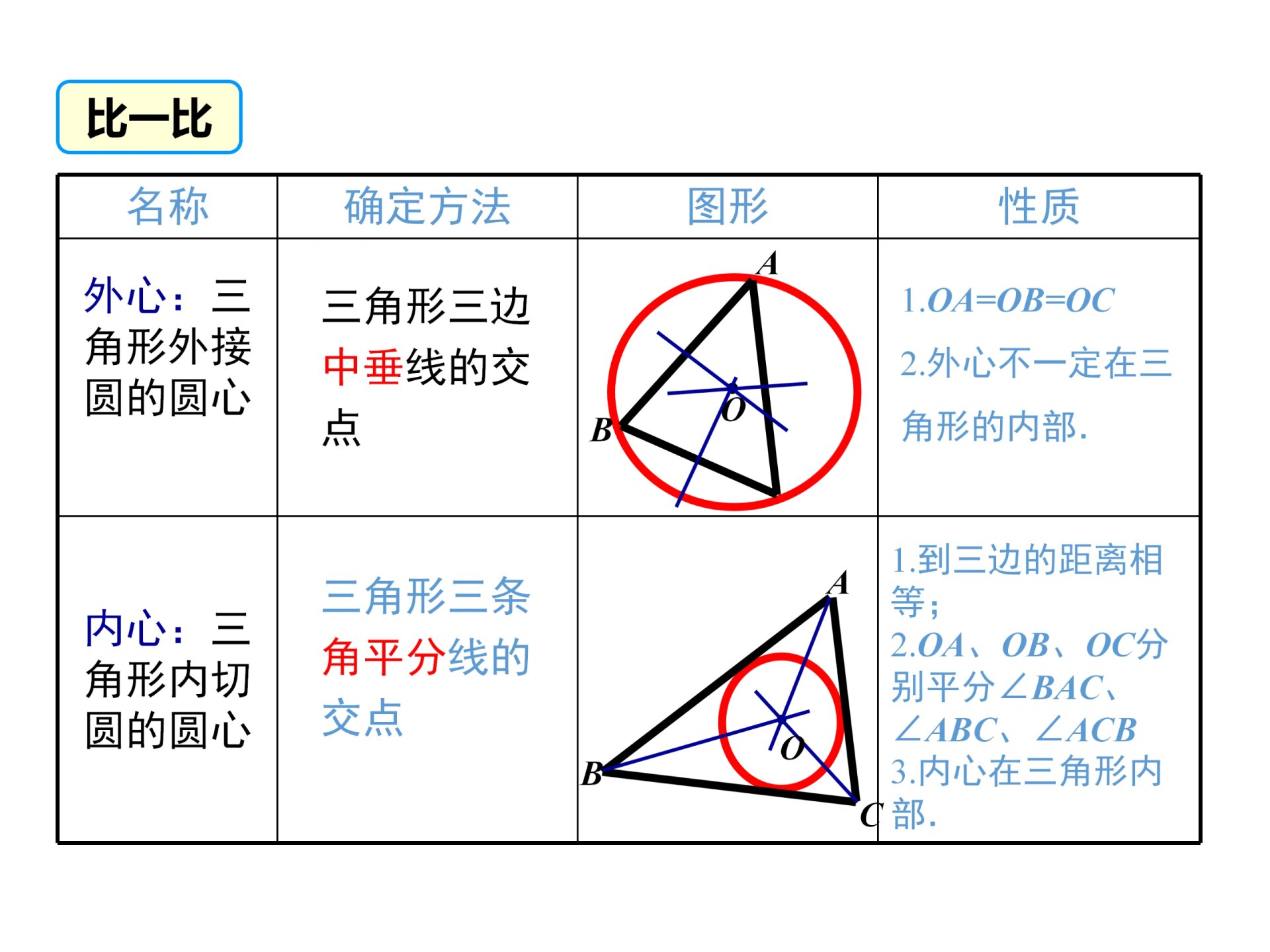 初中数学易混淆知识点之三角形的外心与内心