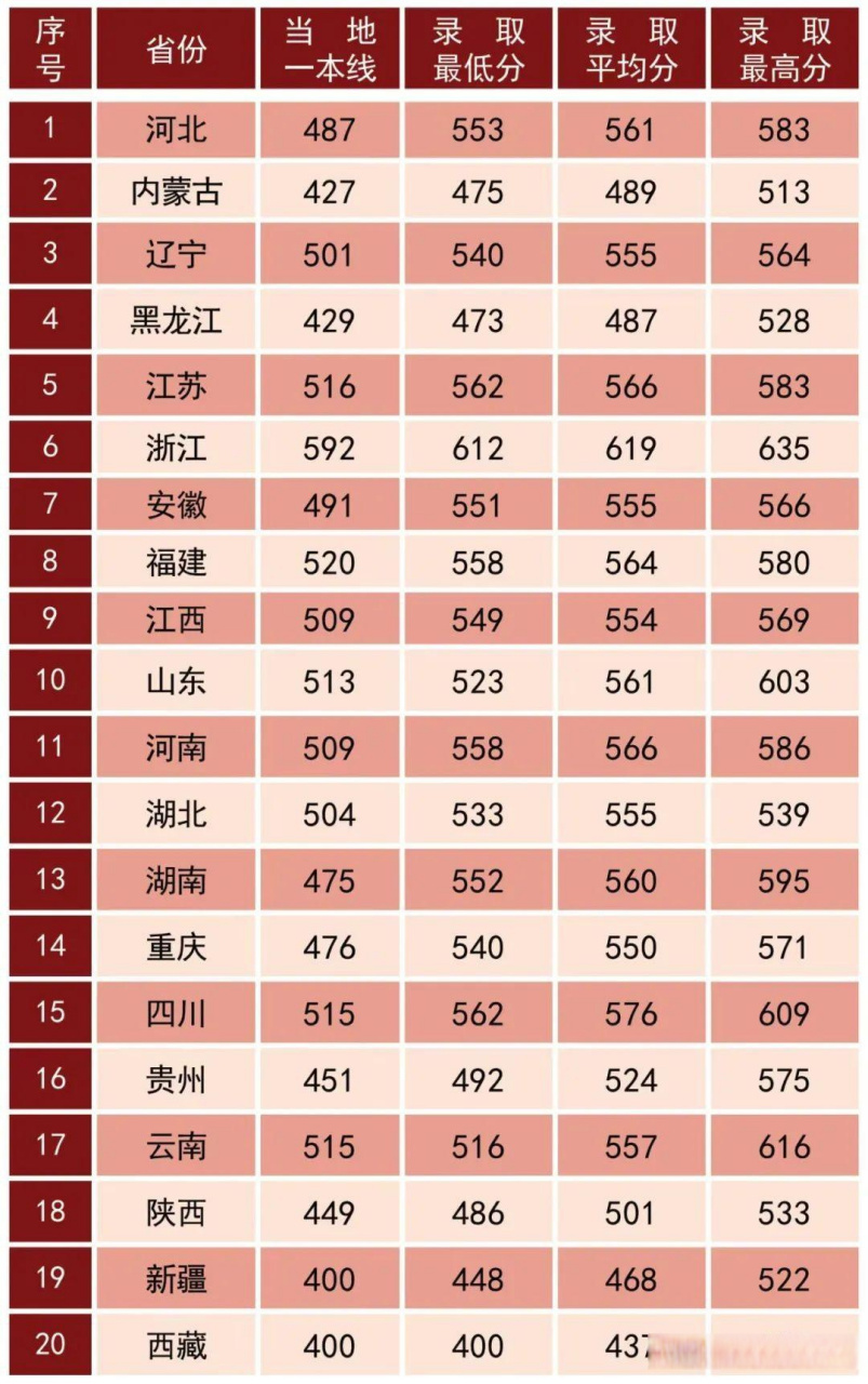 军校专题—陆军步兵学院2020-2022年各省市录取分数线