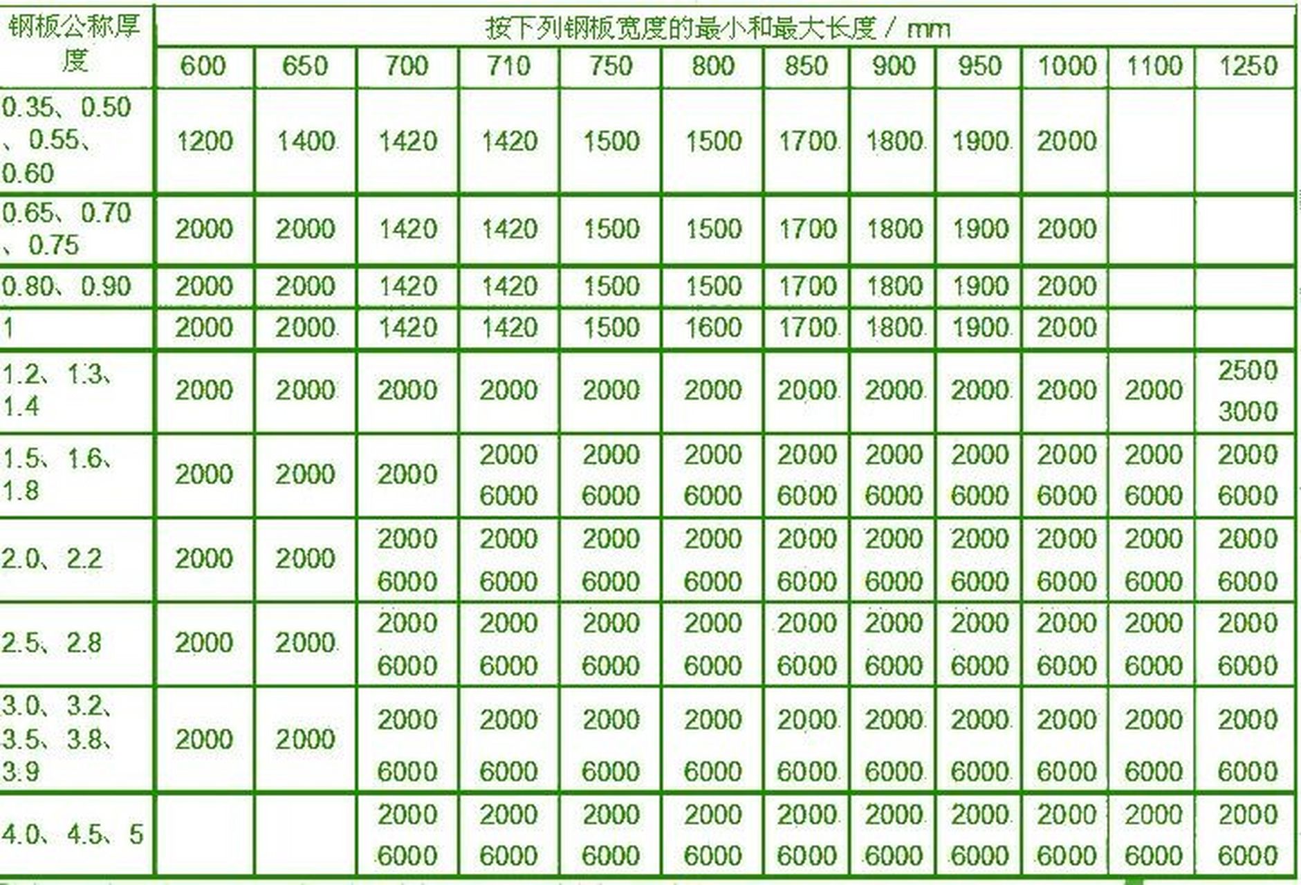 厚钢板:厚度大于4,5,6,8,10,12,14,16,20,25,30,40,50,10以内宽度