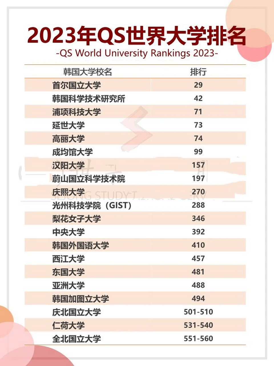 你的大学上榜了 23年qs韩国大学排名(抢先版) 你的大学上榜了么?