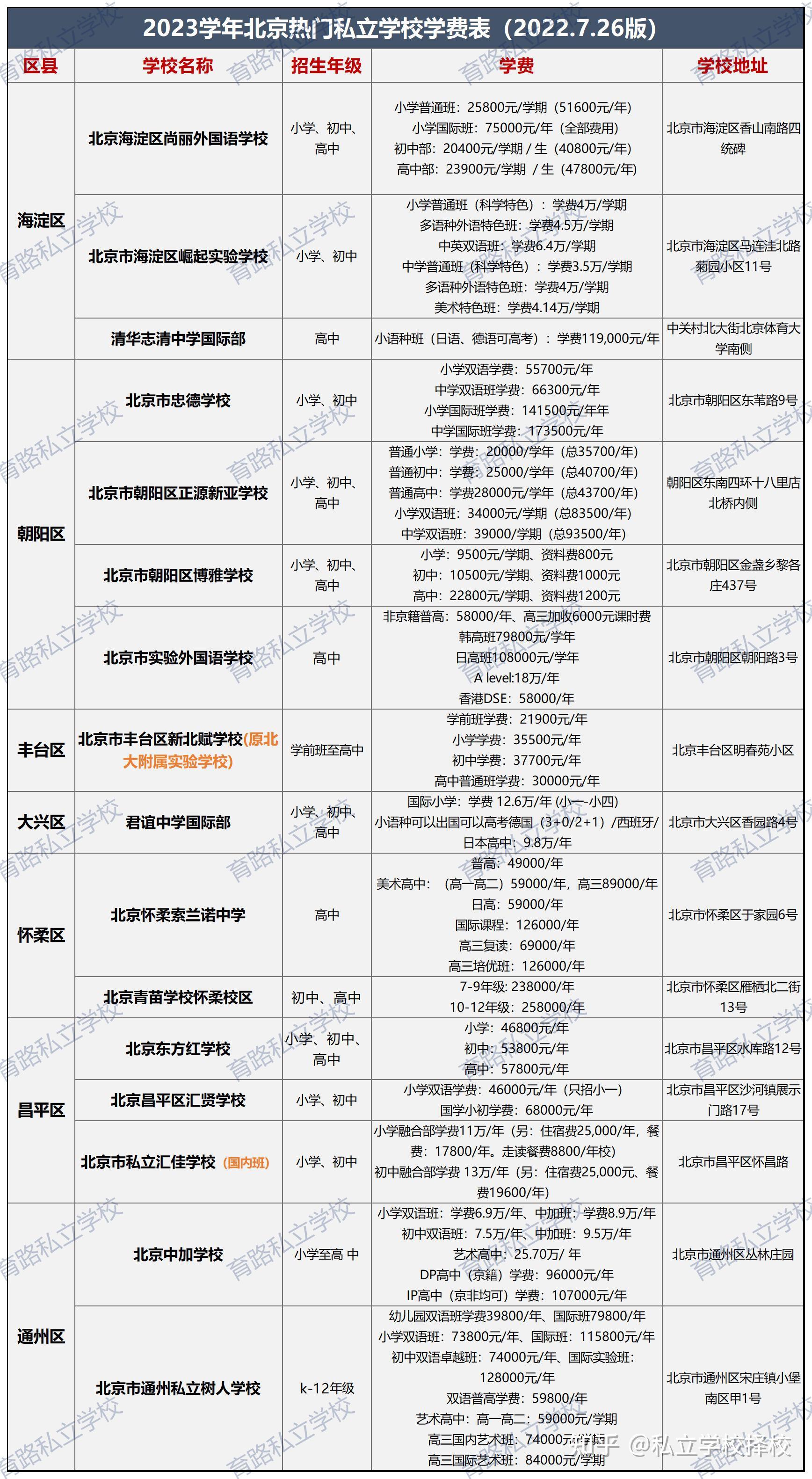 共计16所海淀朝阳等区私立学校收费标准大集合