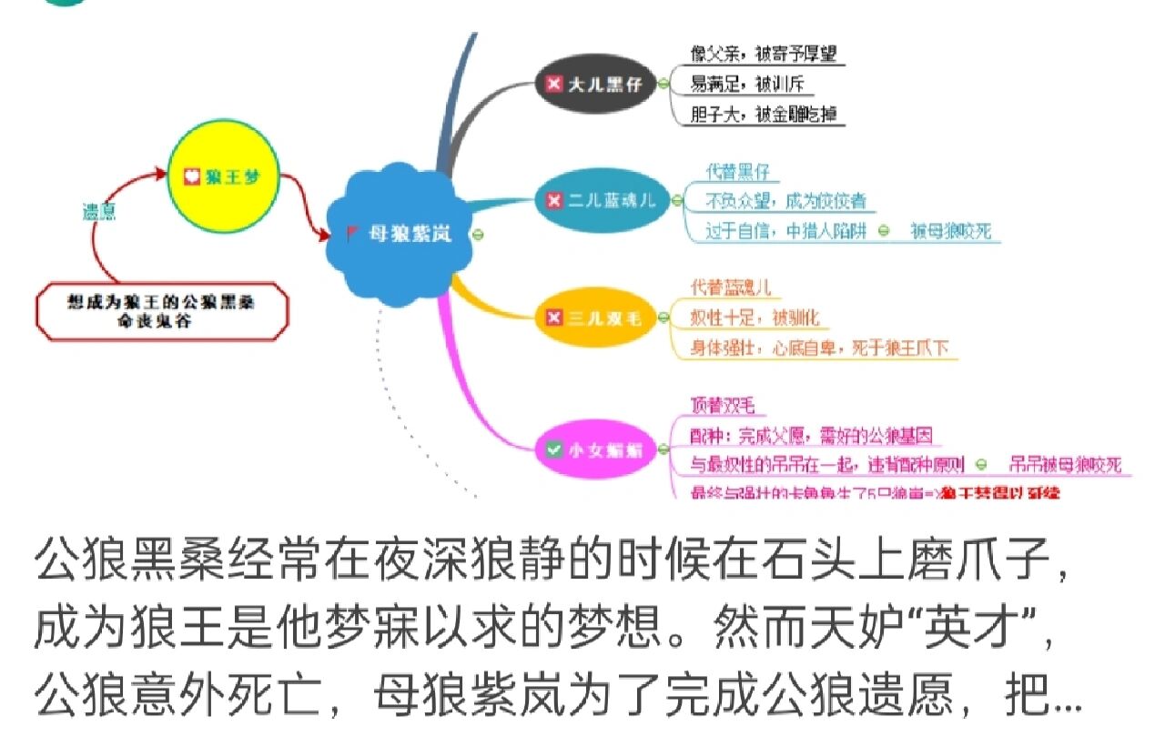 《狼王梦》思维导图