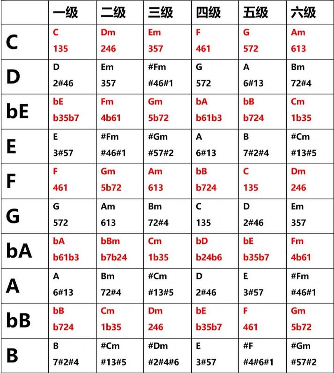 其他每个调的1到6级的基础和弦我都给大