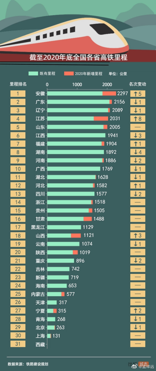 隨著徐宿淮鹽,滬蘇通,連淮揚鎮,鹽通,連徐等多條鐵路先後通車,蘇北