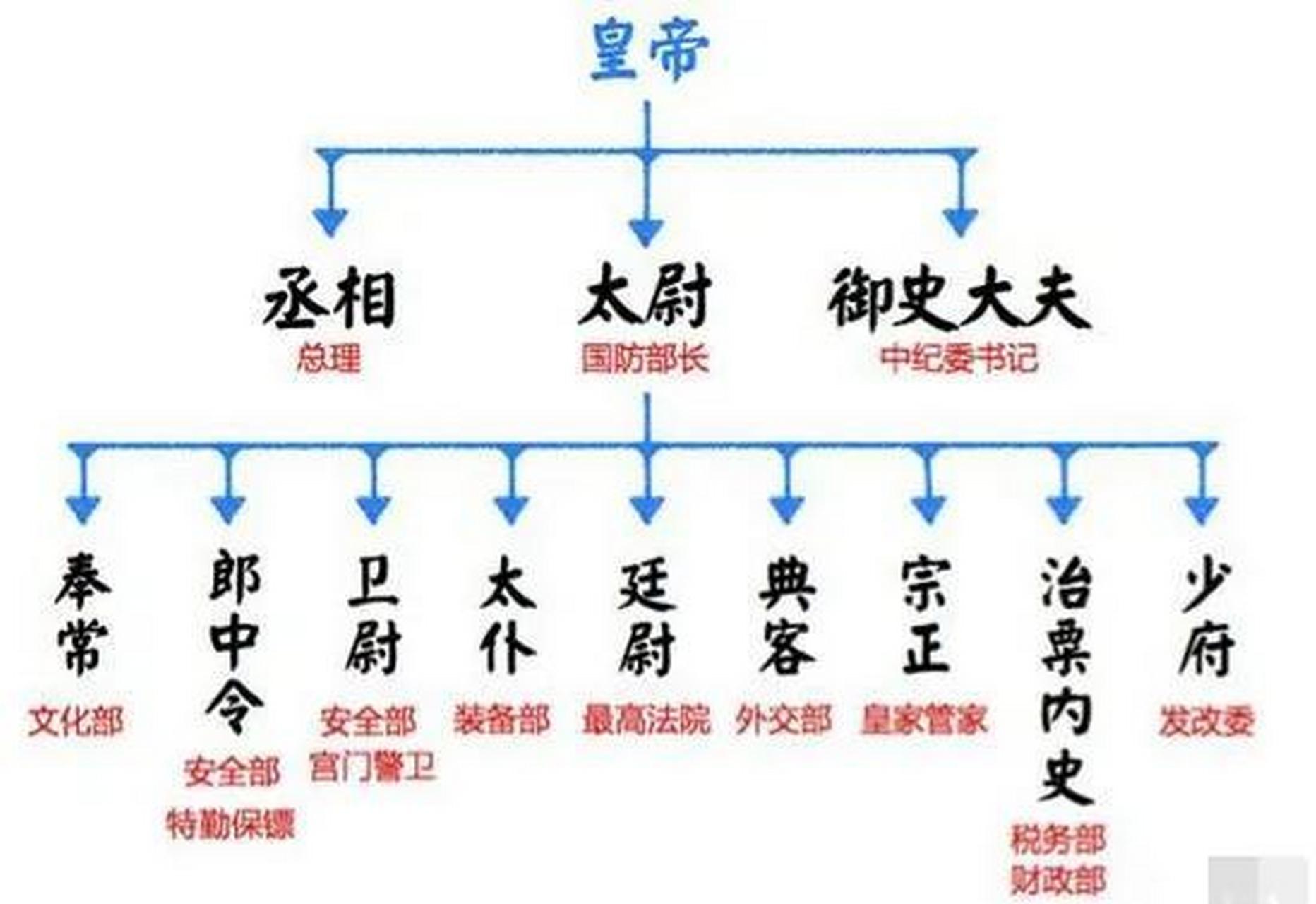 秦朝的政治制度结构图图片