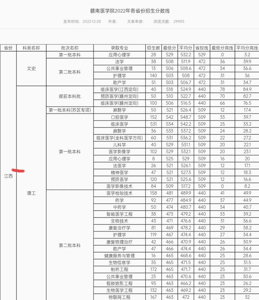 赣南医学院2022年各省分数线@一品书吧的动态