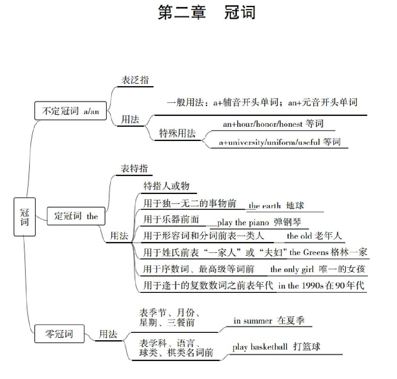 英语思维导图——名词,冠词