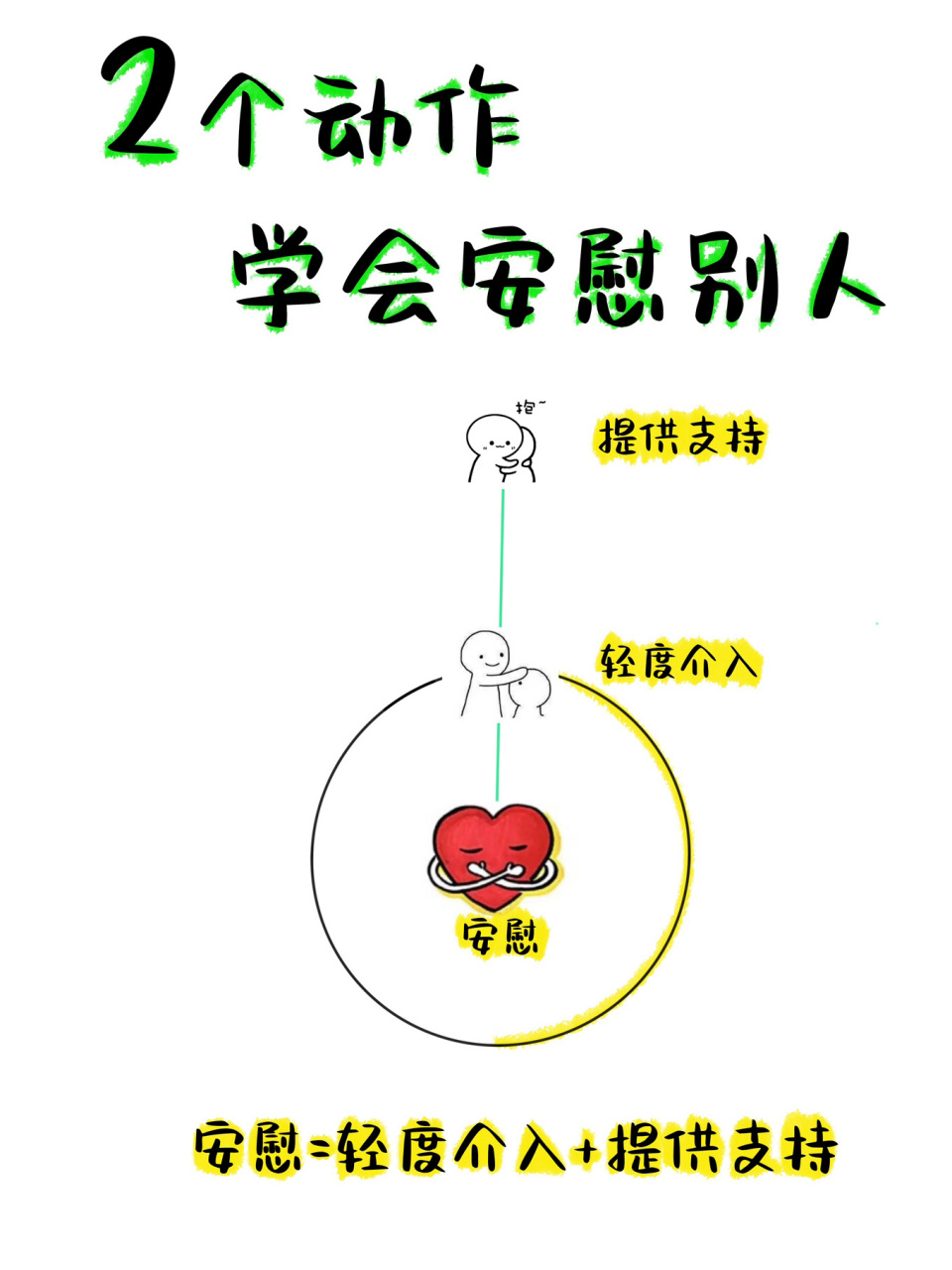 安慰指的是在特殊情况下安抚对方的情绪,安慰的场景很特殊,安慰的