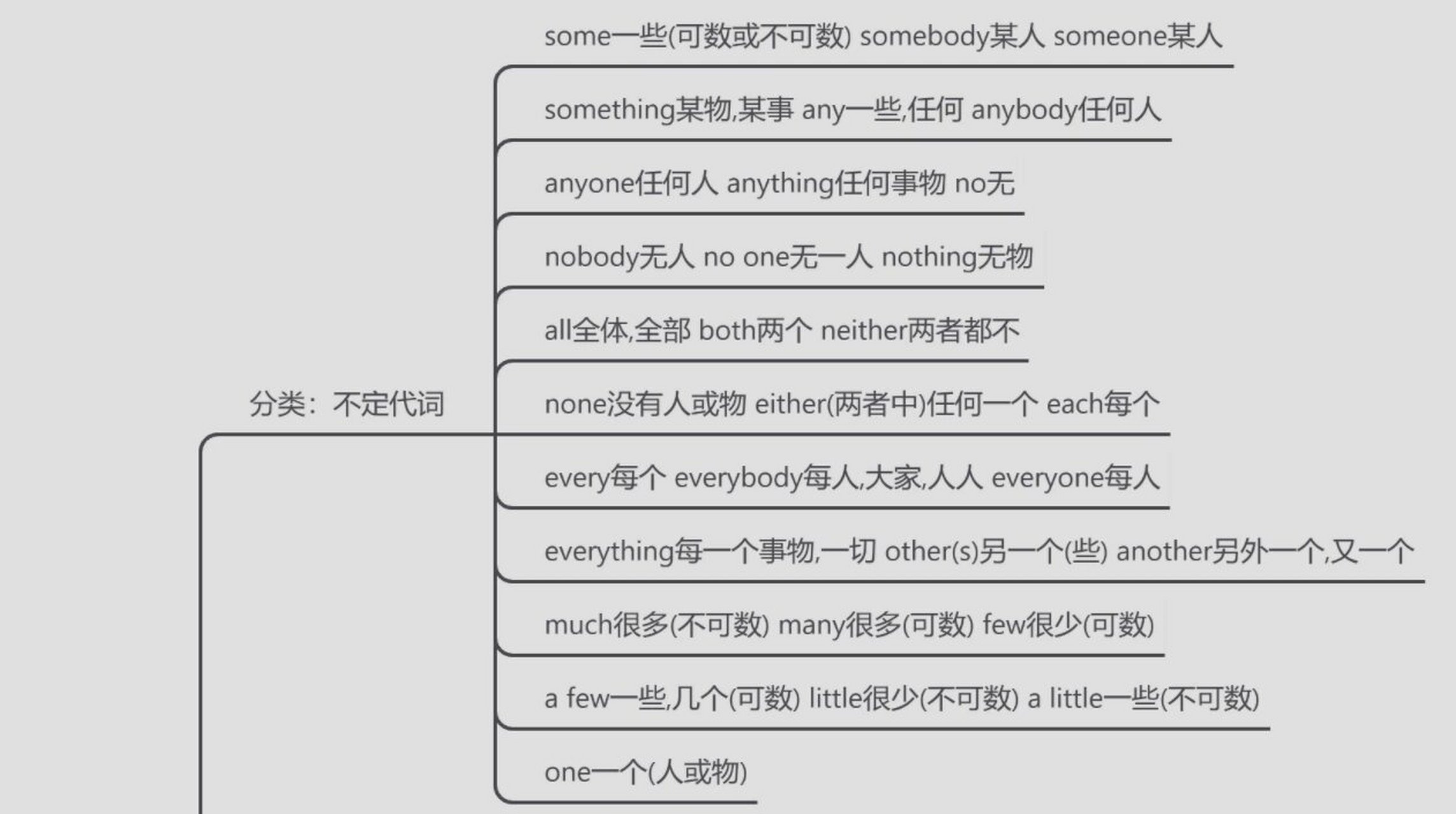 代词的思维导图详细图片