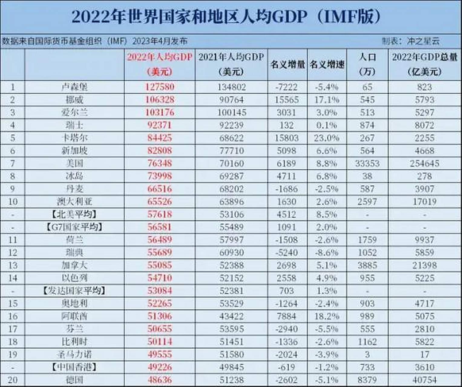 2022年度imf世界各国人均gdp排名来了  三个国家超过了10万美元