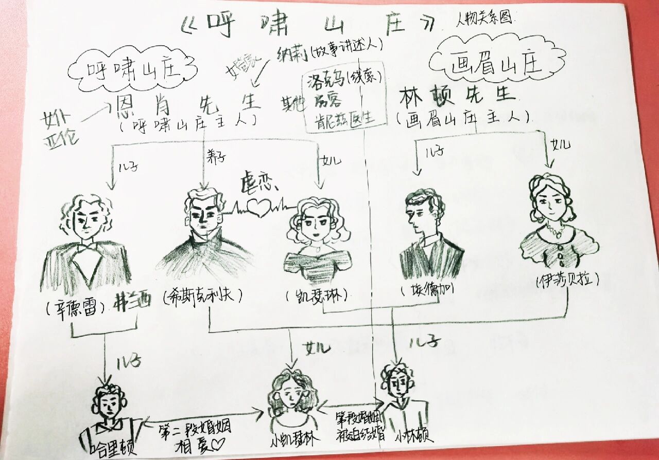 《呼啸山庄》人物关系图 内容思维导图