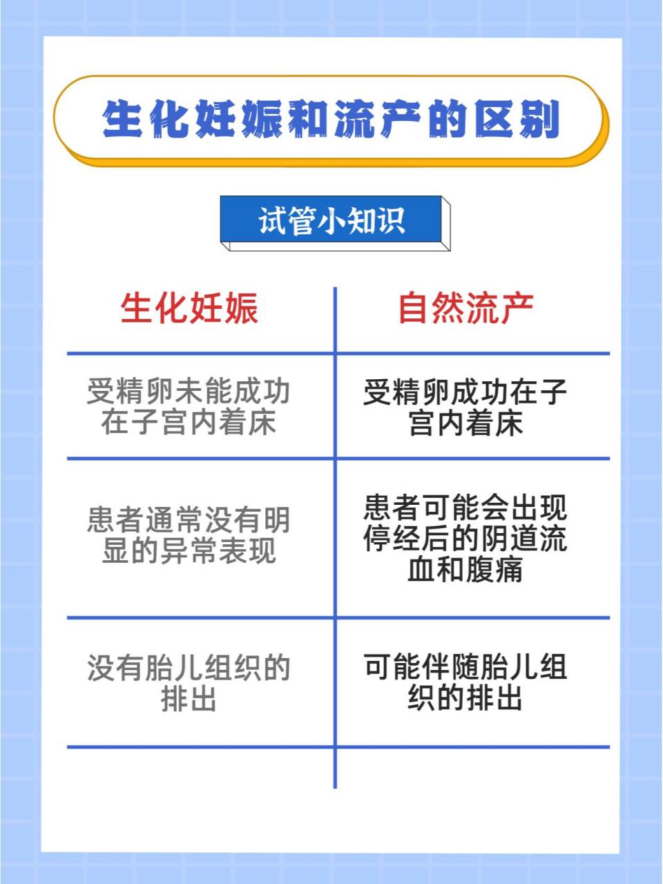 一图读懂:生化妊娠和流产的区别 ⭕生化妊娠是指受精卵未能成功在