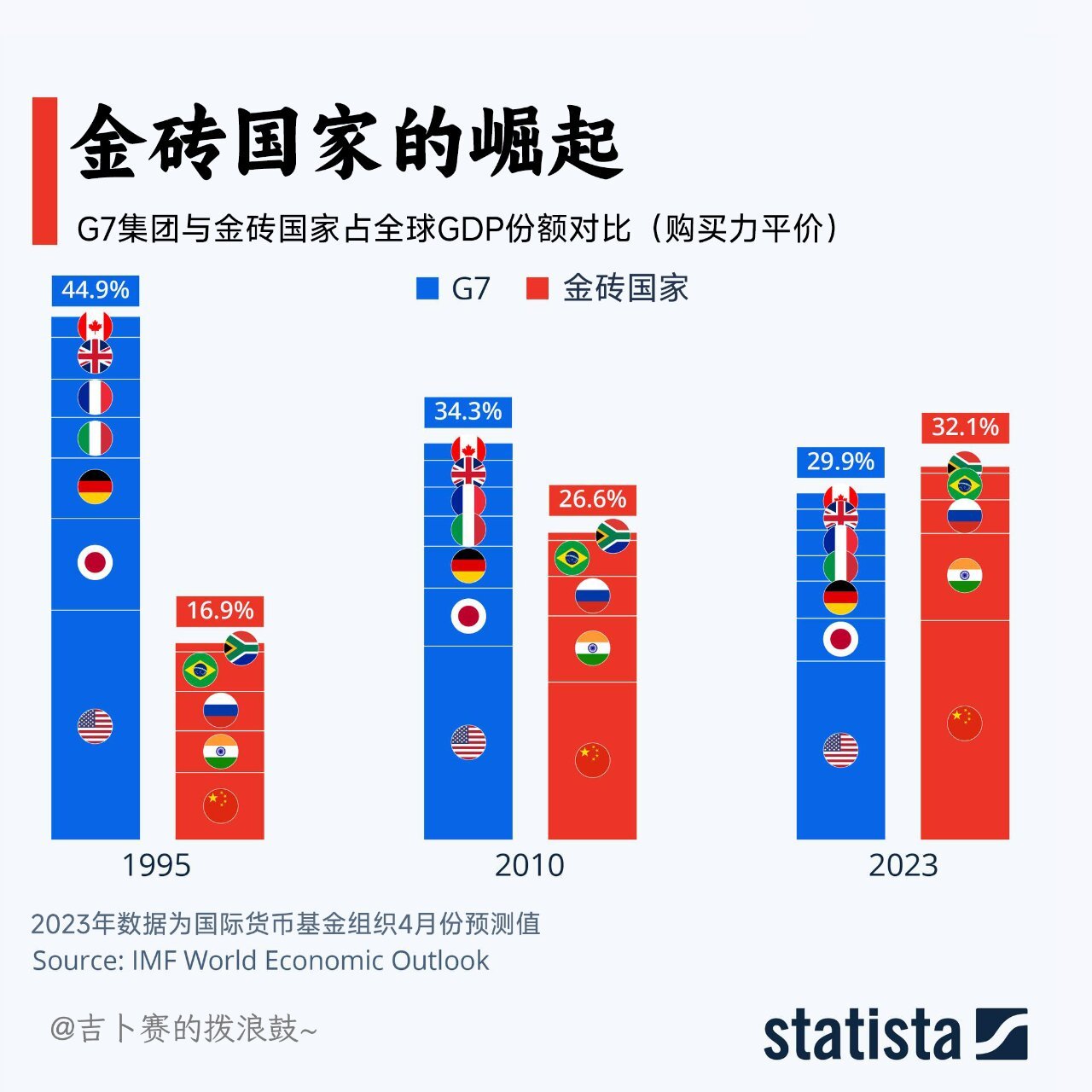 根据名义gdp,金砖国家经济总量已占g7集团的2/3 基于购买力平价,金砖