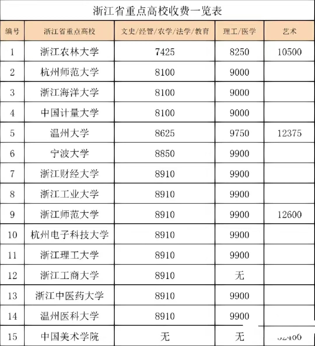 浙江成人高考本科院校收费标准 浙江省15所重点大学的成人高考学费
