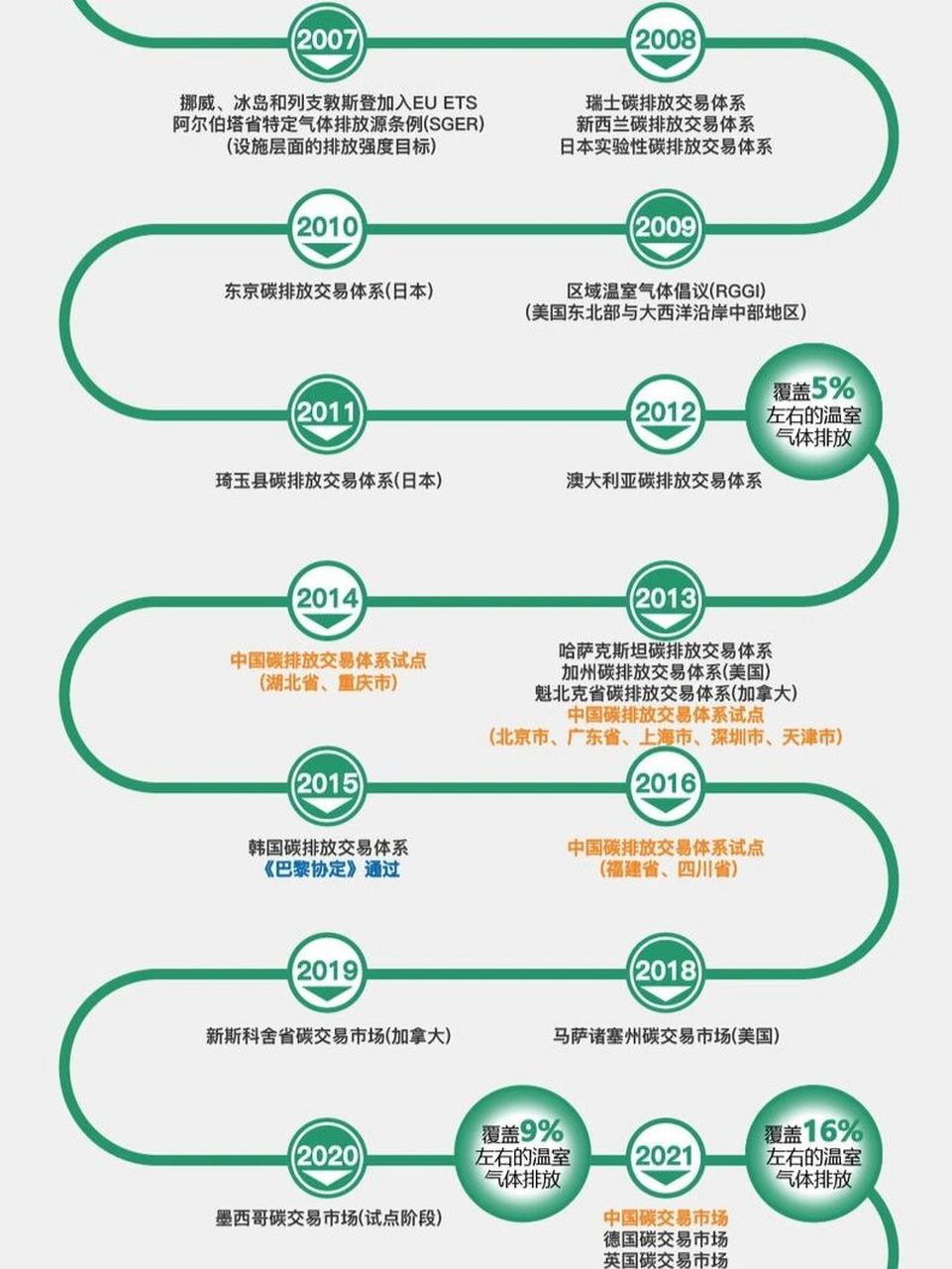 【碳中和:全球碳市场发展进程图】 #碳中和# 全球碳市场发展进程图,一