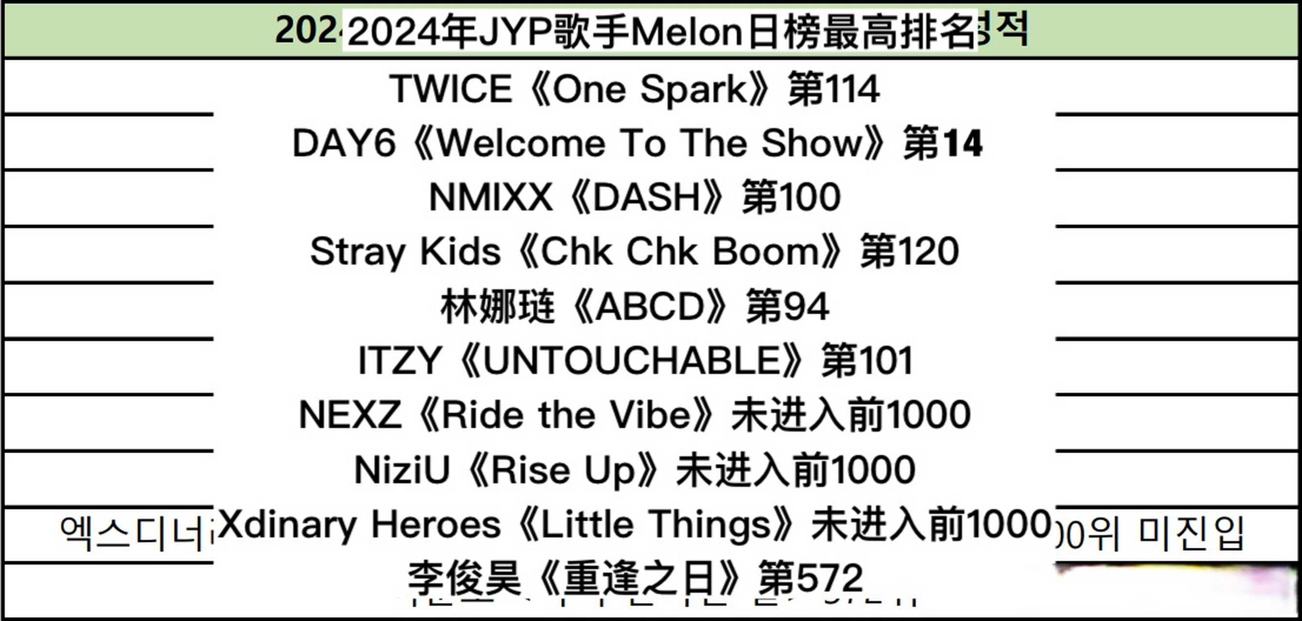 【热帖】今年jyp艺人们的音源成绩