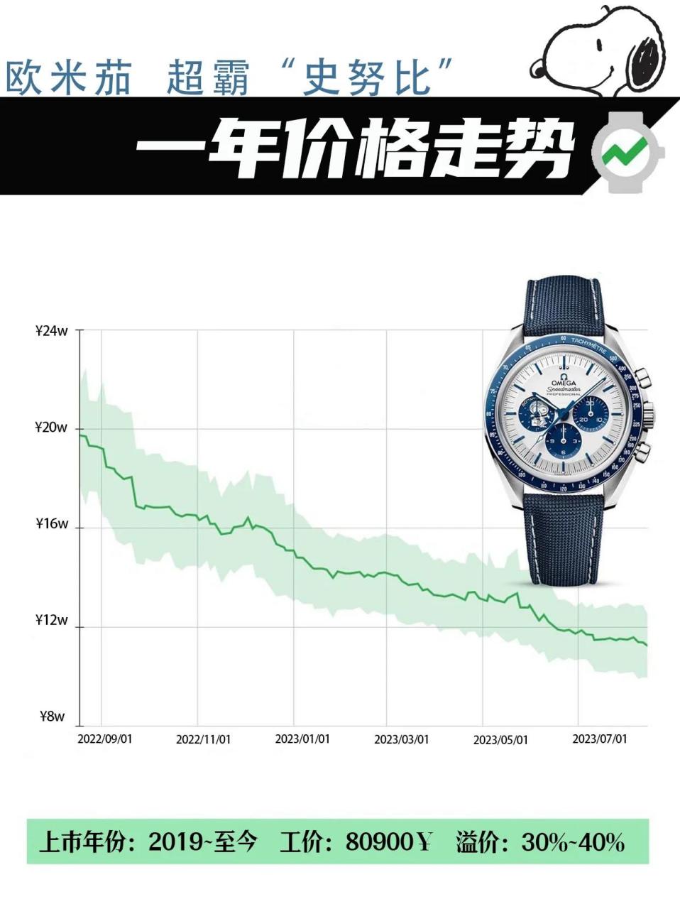 欧米茄超霸"snoopy"一年价格走势 Ω超霸系列"史努比奖" 50周年纪念
