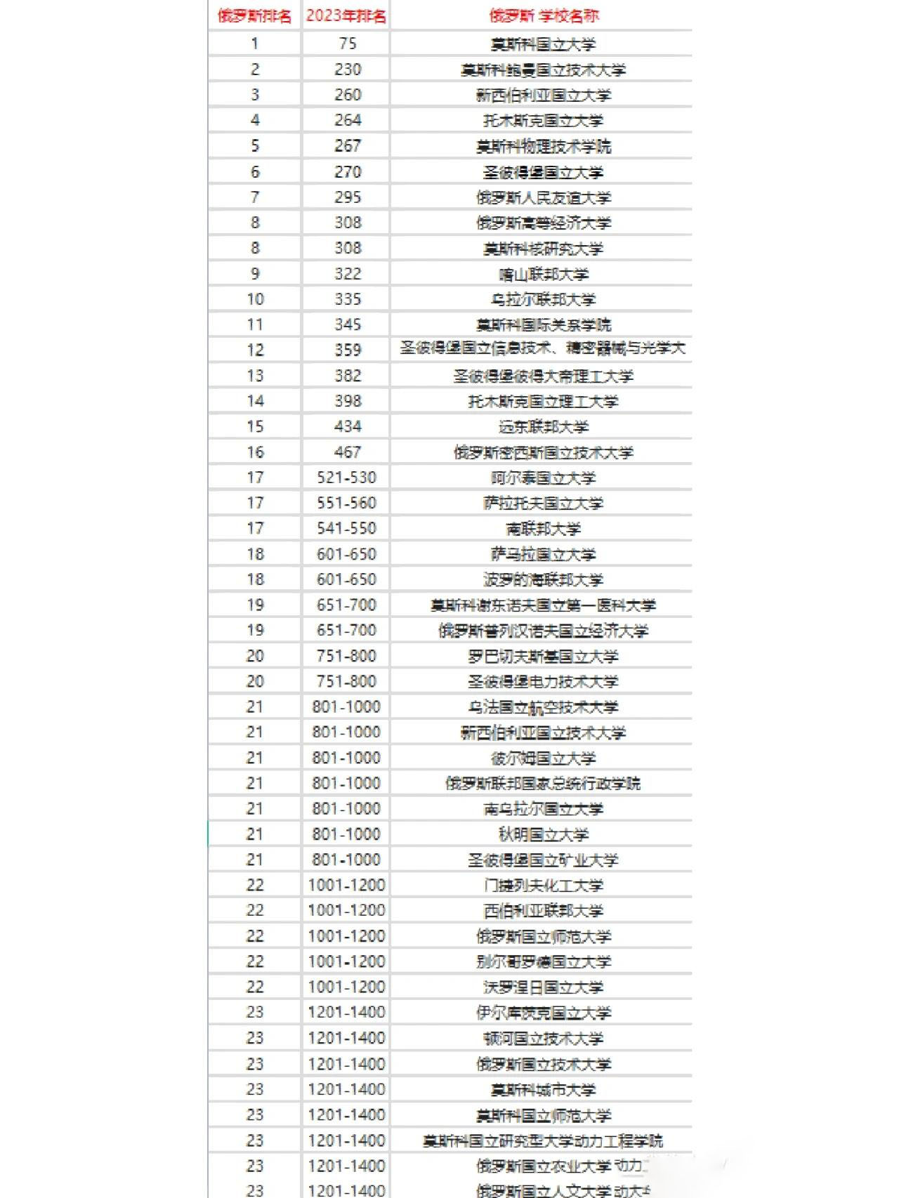 俄罗斯院校qs排名