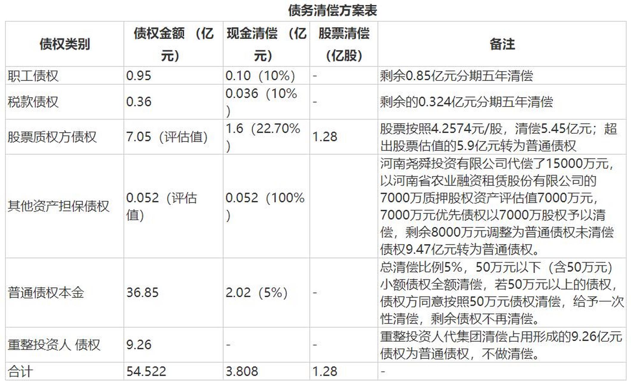 【*st科迪控股股东重整计划获法院批准 商丘发投集团将投入9亿元】4月