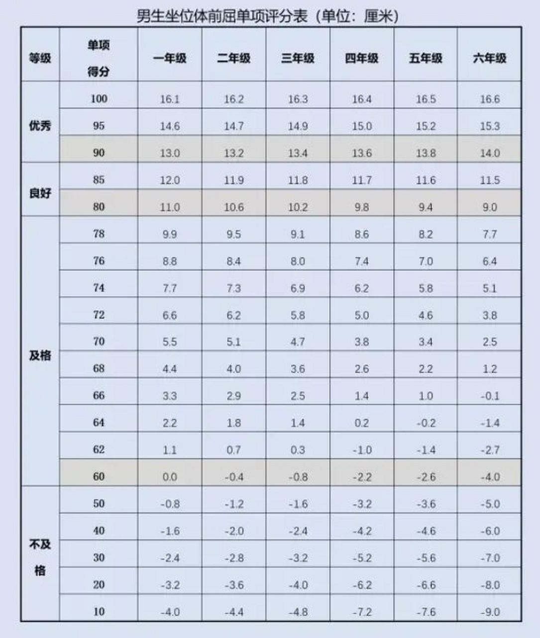 2022年北京小学生体测评分标准:坐位体前屈 坐位体前屈测试要求:测试