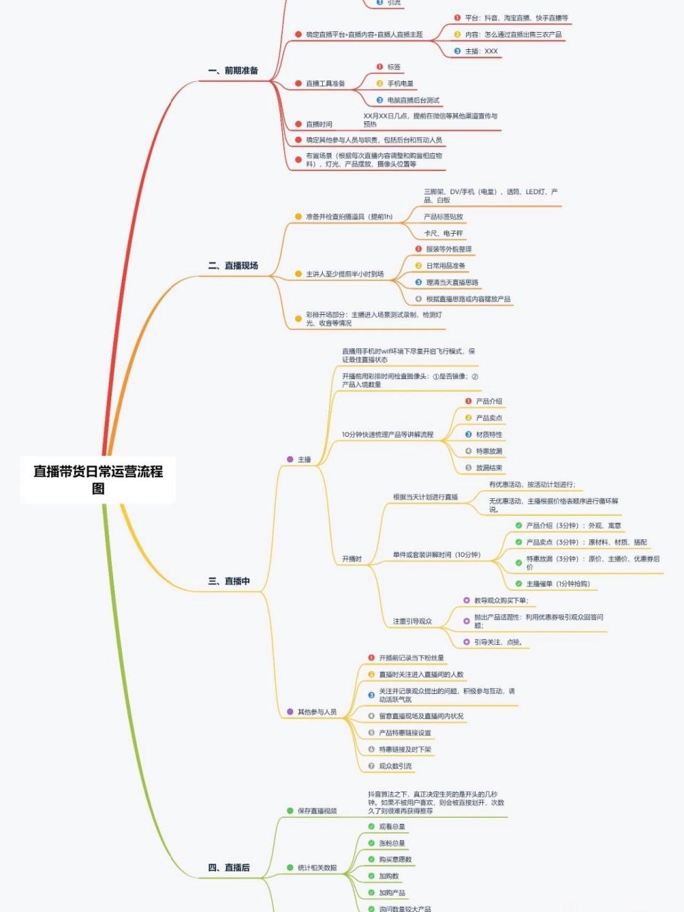 直播带货日常运营流程图(思维导图) 我是阿楠 给大家分享一下我们抖音