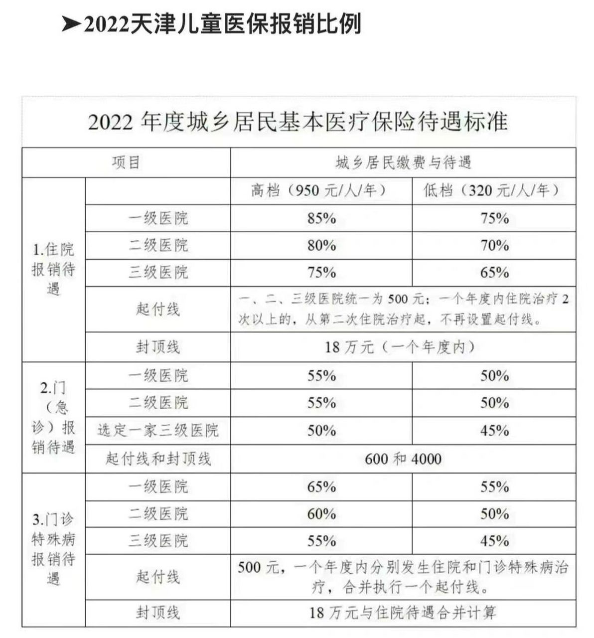 儿童社保报销比例 2022年天津儿童门诊就医可以用社保卡了哈!